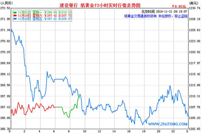 第一纸黄金-第一纸黄金72小时走势图