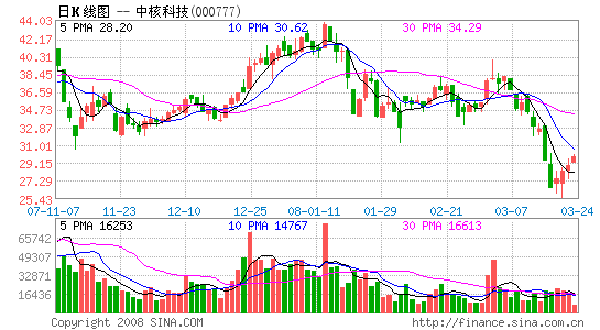 股票000777-中核集团股票000777