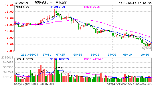 钒钛股份-钒钛股份股吧