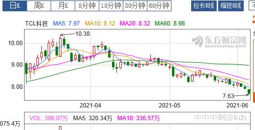 tcl科技股票-tcl科技股票股票行情