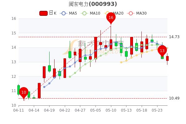 闽东电力股价-闽东电力股价多少