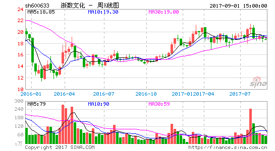 600633股票-600633股票行情