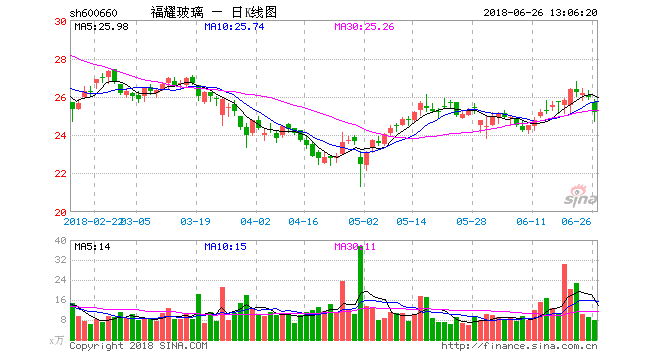 股票600660-福耀股票600660