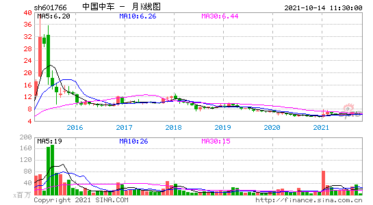 中车股价-中车股价现在是多少