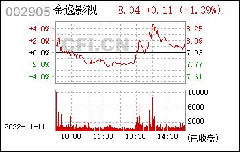 金逸影视-金逸影视(002905)股吧