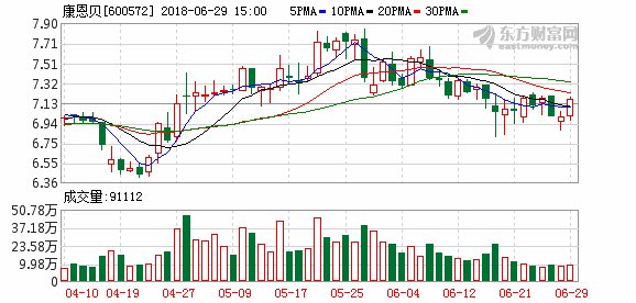 股票600572-股票600572走势图