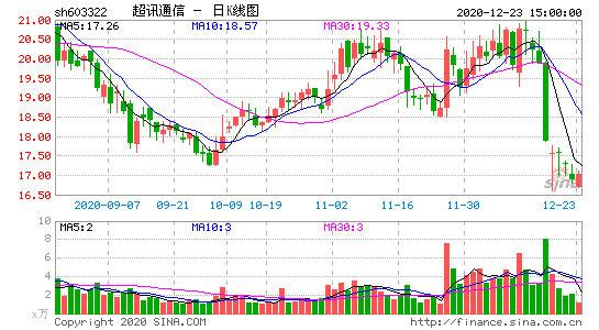 超讯通信-超讯通信 股吧