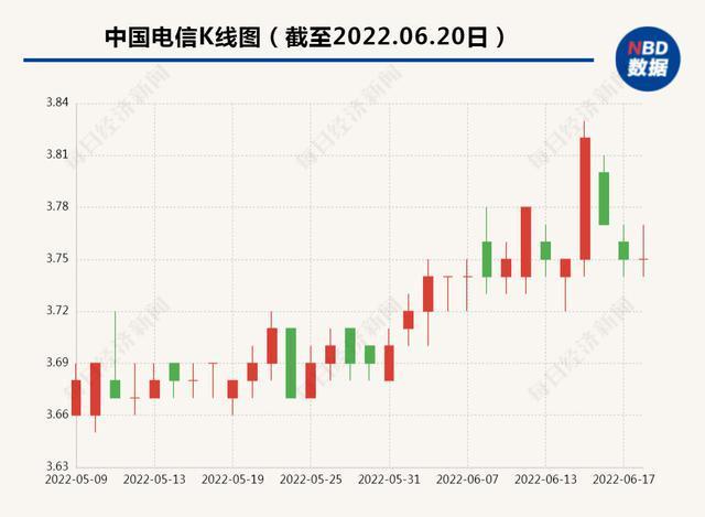 电信股票-电信股票行情最新消息