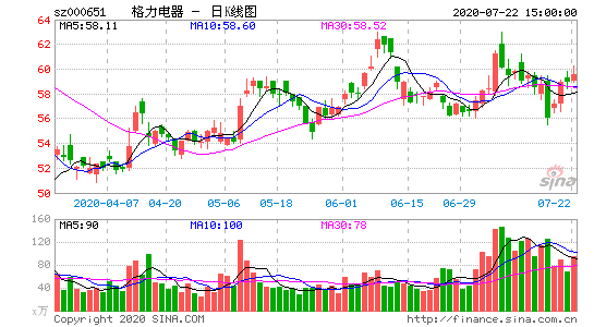 000651格力电器-000651格力电器股吧