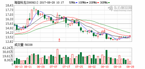 000921海信科龙-000921海信科龙股票