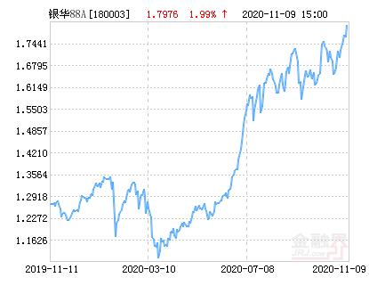 银华道琼斯88基金净值今天-银华道琼斯88基金净值今天519005