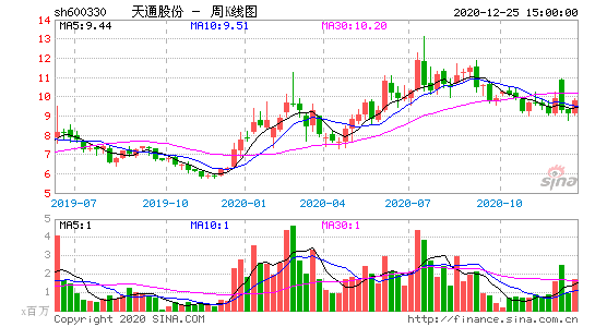 天通股份600330-天通股份600330股吧