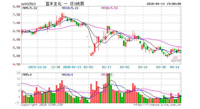 蓝丰生化股票-蓝丰生化股票行情