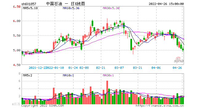 中国石油股票走势-中国石油股票走势图