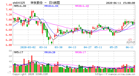 600325股票-600325股票行情