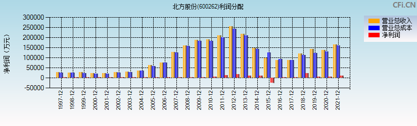 600262北方股份-600262北方股份股吧