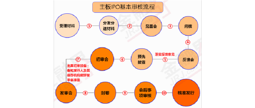 ipo流程-ipo流程六大阶段