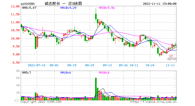 诚志股份股票-诚志股价