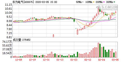 东方电气a股-东方电气a股股价