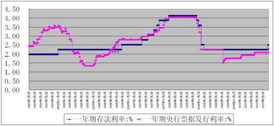 央票发行利率-央票发行利率与经济的关系