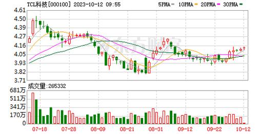 tcl股票-tcl股票价格今日行情