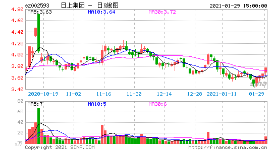 日上集团股票-日上集团股票股吧