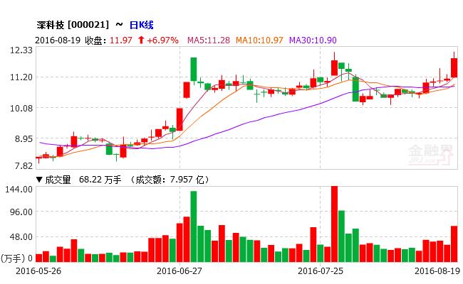 股票000021-股票000021深科技价格