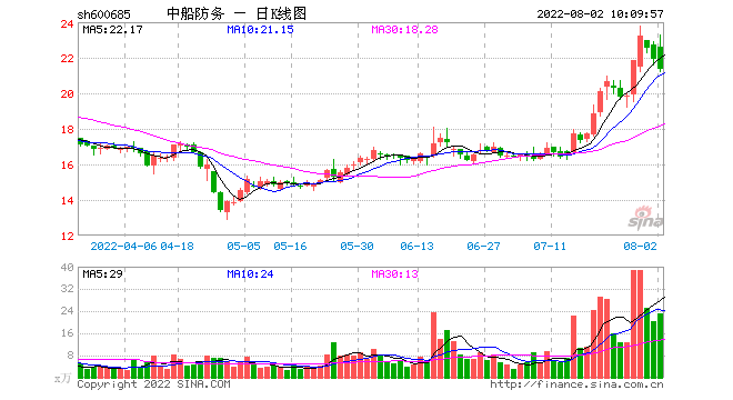 中船防务股票-中船防务股票行情