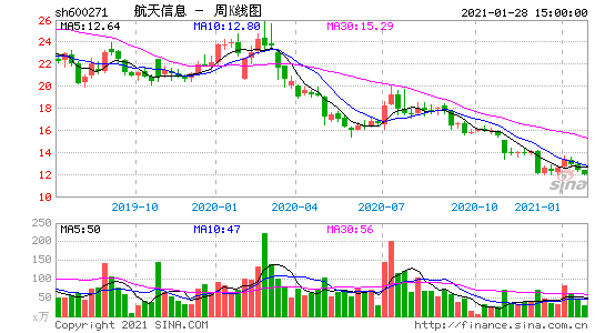 股票600271-股票600271今日走势