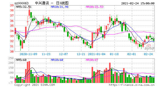 中兴通讯股份股票-中兴通讯股份股票股吧