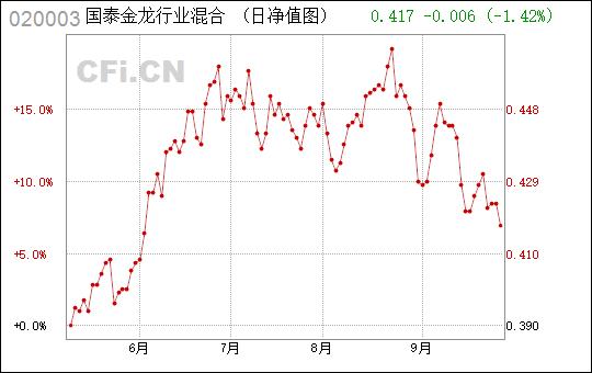 国泰金龙行业混合-国泰金龙行业混合 020003净值