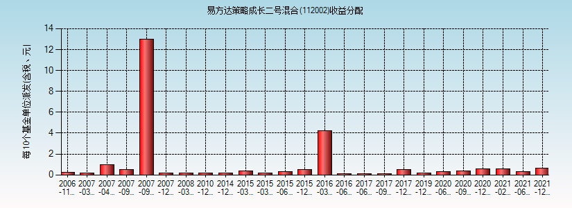 易方达策略-易方达策略二号112002今天净值