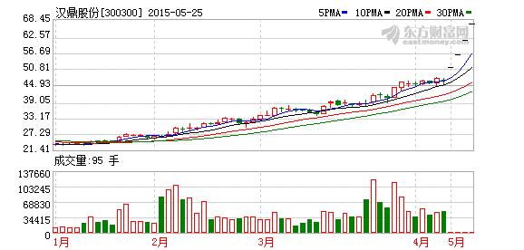 300300汉鼎股份-300300 汉鼎股份