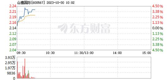 山鹰国际-山鹰国际10月30日快速上涨