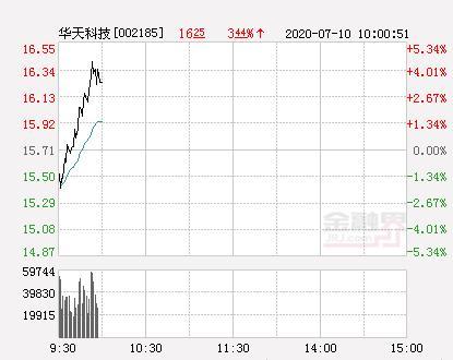 华天科技股票-华天科技股票股吧