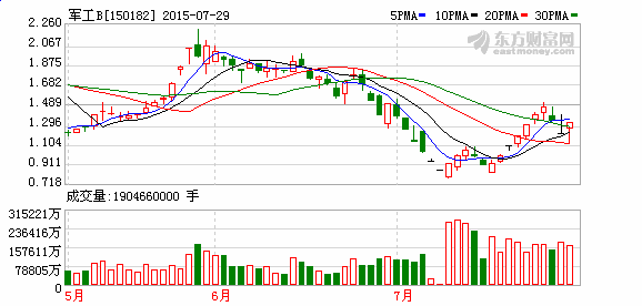 150182-军工b股票150182