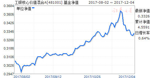 工银价值-工银价值481001今天净值