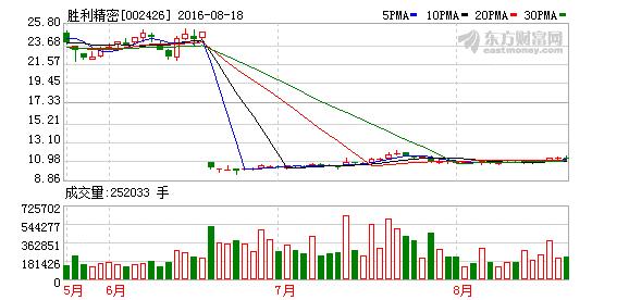 胜利精密002426-胜利精密002426股吧