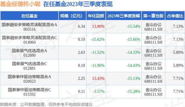 国泰景气优选基金经理-国泰景气优选基金经理是谁