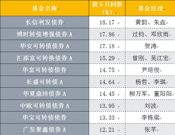 债券基金收益排名-债券基金收益排名一览表