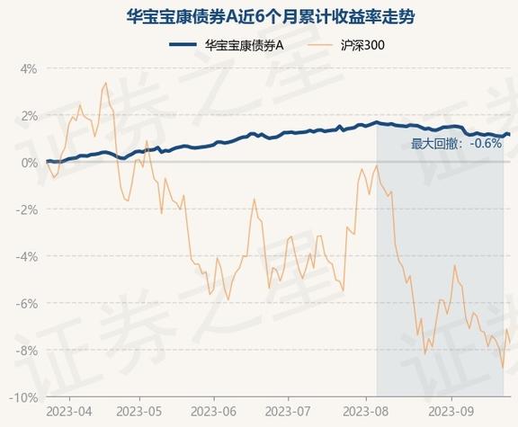 宝康债券-宝康债券基金