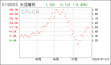 长信增利基金净值-长信增利基金净值519993今天