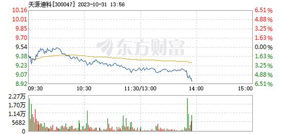 天源迪科-天源迪科下跌5.56%