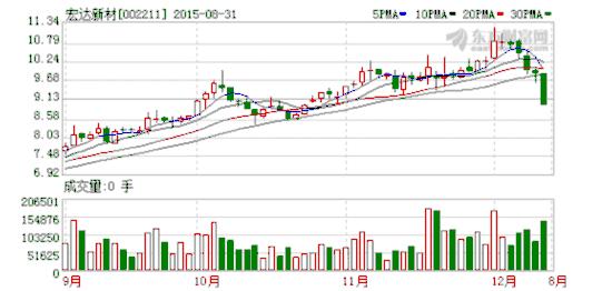 宏达新材股票-st宏达新材股票