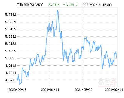 工银沪深300基金-工银沪深300基金净值