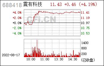 688418-688418震有科技股吧