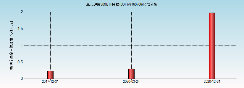 嘉实300etf-嘉实300基金净值查询160706