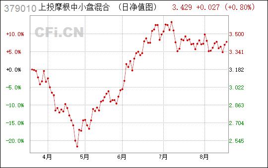 上投摩根中小盘-上投摩根中小盘混合379010