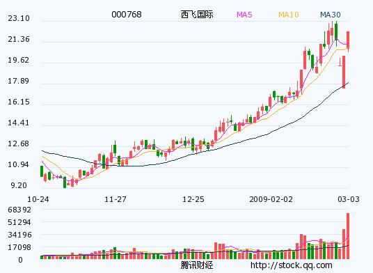 西飞国际-西飞国际股票000768
