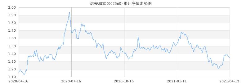 诺安价值-诺安价值增长320005基金最新净值